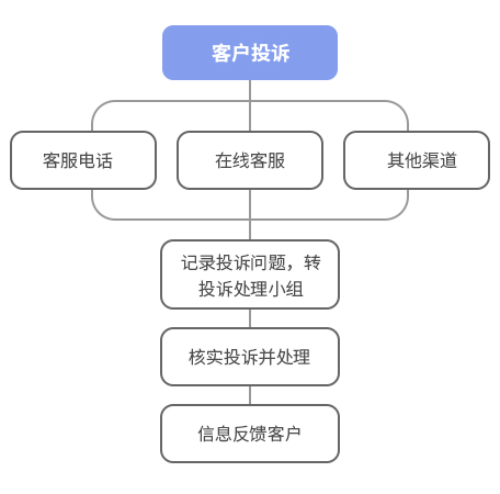 投诉处理流程